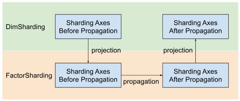 顯示在 FactorSharding 和 DimSharding 之間進行切割傳播的結構定義。